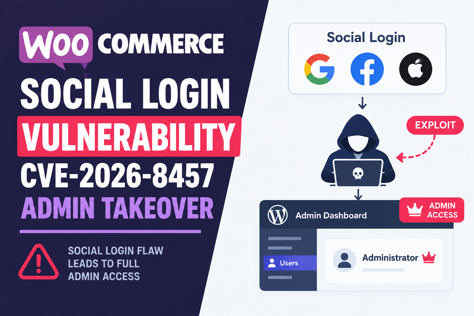 CVE-2026-8457: WooCommerce Social Login Let Anyone Log In as Admin