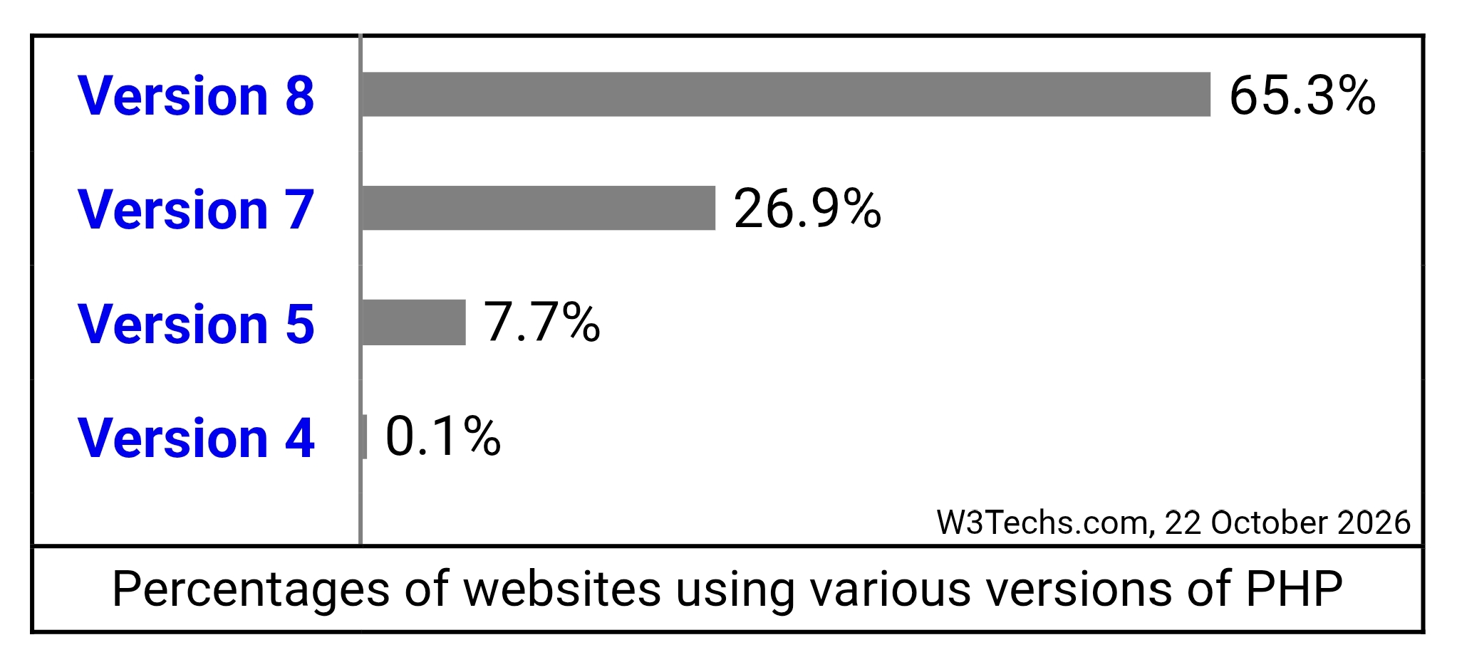 PHP versions graph used by websites on the internet.